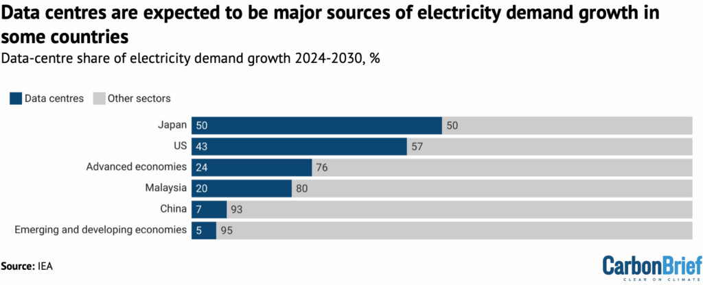 Demand of Data Centres by Country